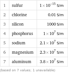 1 | sulfur | 1×10^-15 S/m 2 | chlorine | 0.01 S/m 3 | silicon | 1000 S/m 4 | phosphorus | 1×10^7 S/m 5 | sodium | 2.1×10^7 S/m 6 | magnesium | 2.3×10^7 S/m 7 | aluminum | 3.8×10^7 S/m (based on 7 values; 1 unavailable)