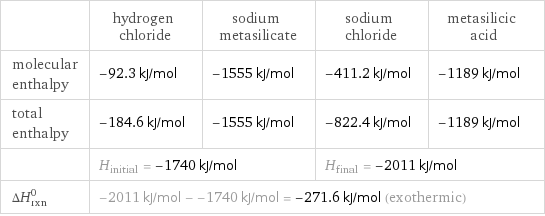  | hydrogen chloride | sodium metasilicate | sodium chloride | metasilicic acid molecular enthalpy | -92.3 kJ/mol | -1555 kJ/mol | -411.2 kJ/mol | -1189 kJ/mol total enthalpy | -184.6 kJ/mol | -1555 kJ/mol | -822.4 kJ/mol | -1189 kJ/mol  | H_initial = -1740 kJ/mol | | H_final = -2011 kJ/mol |  ΔH_rxn^0 | -2011 kJ/mol - -1740 kJ/mol = -271.6 kJ/mol (exothermic) | | |  