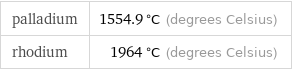 palladium | 1554.9 °C (degrees Celsius) rhodium | 1964 °C (degrees Celsius)