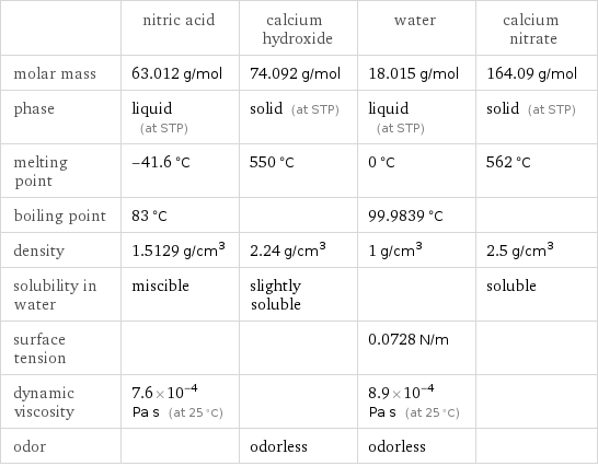  | nitric acid | calcium hydroxide | water | calcium nitrate molar mass | 63.012 g/mol | 74.092 g/mol | 18.015 g/mol | 164.09 g/mol phase | liquid (at STP) | solid (at STP) | liquid (at STP) | solid (at STP) melting point | -41.6 °C | 550 °C | 0 °C | 562 °C boiling point | 83 °C | | 99.9839 °C |  density | 1.5129 g/cm^3 | 2.24 g/cm^3 | 1 g/cm^3 | 2.5 g/cm^3 solubility in water | miscible | slightly soluble | | soluble surface tension | | | 0.0728 N/m |  dynamic viscosity | 7.6×10^-4 Pa s (at 25 °C) | | 8.9×10^-4 Pa s (at 25 °C) |  odor | | odorless | odorless | 