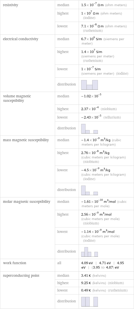 resistivity | median | 1.5×10^-7 Ω m (ohm meters)  | highest | 1×10^7 Ω m (ohm meters) (iodine)  | lowest | 7.1×10^-8 Ω m (ohm meters) (ruthenium) electrical conductivity | median | 6.7×10^6 S/m (siemens per meter)  | highest | 1.4×10^7 S/m (siemens per meter) (ruthenium)  | lowest | 1×10^-7 S/m (siemens per meter) (iodine)  | distribution |  volume magnetic susceptibility | median | -1.02×10^-5  | highest | 2.37×10^-4 (niobium)  | lowest | -2.43×10^-5 (tellurium)  | distribution |  mass magnetic susceptibility | median | -1.4×10^-9 m^3/kg (cubic meters per kilogram)  | highest | 2.76×10^-8 m^3/kg (cubic meters per kilogram) (niobium)  | lowest | -4.5×10^-9 m^3/kg (cubic meters per kilogram) (iodine)  | distribution |  molar magnetic susceptibility | median | -1.61×10^-10 m^3/mol (cubic meters per mole)  | highest | 2.56×10^-9 m^3/mol (cubic meters per mole) (niobium)  | lowest | -1.14×10^-9 m^3/mol (cubic meters per mole) (iodine)  | distribution |  work function | all | 4.09 eV | 4.71 eV | 4.95 eV | (3.95 to 4.87) eV superconducting point | median | 3.41 K (kelvins)  | highest | 9.25 K (kelvins) (niobium)  | lowest | 0.49 K (kelvins) (ruthenium)  | distribution | 