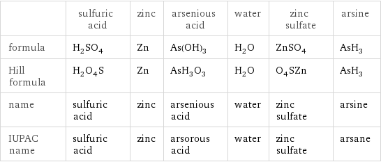  | sulfuric acid | zinc | arsenious acid | water | zinc sulfate | arsine formula | H_2SO_4 | Zn | As(OH)_3 | H_2O | ZnSO_4 | AsH_3 Hill formula | H_2O_4S | Zn | AsH_3O_3 | H_2O | O_4SZn | AsH_3 name | sulfuric acid | zinc | arsenious acid | water | zinc sulfate | arsine IUPAC name | sulfuric acid | zinc | arsorous acid | water | zinc sulfate | arsane