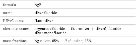 formula | AgF name | silver fluoride IUPAC name | fluorosilver alternate names | argentous fluoride | fluorosilver | silver(I) fluoride | silver monofluoride mass fractions | Ag (silver) 85% | F (fluorine) 15%