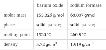  | barium oxide | sodium formate molar mass | 153.326 g/mol | 68.007 g/mol phase | solid (at STP) | solid (at STP) melting point | 1920 °C | 260.5 °C density | 5.72 g/cm^3 | 1.919 g/cm^3