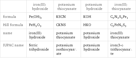  | iron(III) hydroxide | potassium thiocyanate | potassium hydroxide | iron(III) thiocyanate formula | Fe(OH)_3 | KSCN | KOH | C_3N_3S_3Fe_1 Hill formula | FeH_3O_3 | CKNS | HKO | C_3FeN_3S_3 name | iron(III) hydroxide | potassium thiocyanate | potassium hydroxide | iron(III) thiocyanate IUPAC name | ferric trihydroxide | potassium isothiocyanate | potassium hydroxide | iron(3+) trithiocyanate