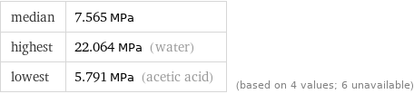 median | 7.565 MPa highest | 22.064 MPa (water) lowest | 5.791 MPa (acetic acid) | (based on 4 values; 6 unavailable)