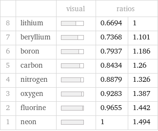  | | visual | ratios |  8 | lithium | | 0.6694 | 1 7 | beryllium | | 0.7368 | 1.101 6 | boron | | 0.7937 | 1.186 5 | carbon | | 0.8434 | 1.26 4 | nitrogen | | 0.8879 | 1.326 3 | oxygen | | 0.9283 | 1.387 2 | fluorine | | 0.9655 | 1.442 1 | neon | | 1 | 1.494