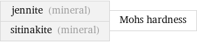 jennite (mineral) sitinakite (mineral) | Mohs hardness