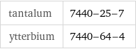 tantalum | 7440-25-7 ytterbium | 7440-64-4