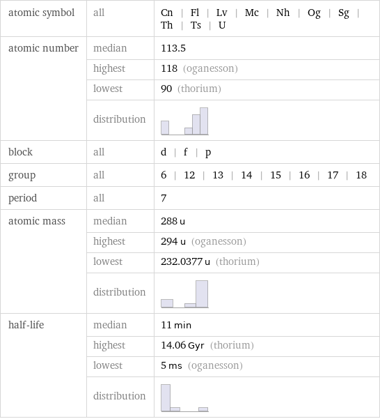 atomic symbol | all | Cn | Fl | Lv | Mc | Nh | Og | Sg | Th | Ts | U atomic number | median | 113.5  | highest | 118 (oganesson)  | lowest | 90 (thorium)  | distribution |  block | all | d | f | p group | all | 6 | 12 | 13 | 14 | 15 | 16 | 17 | 18 period | all | 7 atomic mass | median | 288 u  | highest | 294 u (oganesson)  | lowest | 232.0377 u (thorium)  | distribution |  half-life | median | 11 min  | highest | 14.06 Gyr (thorium)  | lowest | 5 ms (oganesson)  | distribution | 