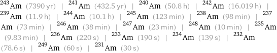 Am-243 (7390 yr) | Am-241 (432.5 yr) | Am-240 (50.8 h) | Am-242 (16.019 h) | Am-239 (11.9 h) | Am-244 (10.1 h) | Am-245 (123 min) | Am-238 (98 min) | Am-237 (73 min) | Am-246 (38 min) | Am-247 (23 min) | Am-248 (10 min) | Am-235 (9.83 min) | Am-236 (220 s) | Am-233 (190 s) | Am-234 (139 s) | Am-232 (78.6 s) | Am-249 (60 s) | Am-231 (30 s)