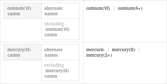 osmium(VI) cation | alternate names  | excluding osmium(VI) cation | osmium(VI) | osmium(6+) mercury(II) cation | alternate names  | excluding mercury(II) cation | mercuric | mercury(II) | mercury(2+)