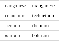 manganese | manganese technetium | technetium rhenium | rhenium bohrium | bohrium