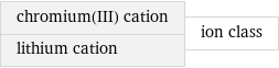 chromium(III) cation lithium cation | ion class