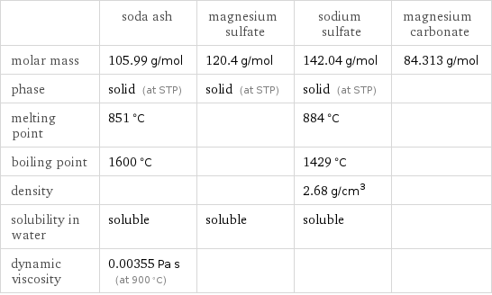  | soda ash | magnesium sulfate | sodium sulfate | magnesium carbonate molar mass | 105.99 g/mol | 120.4 g/mol | 142.04 g/mol | 84.313 g/mol phase | solid (at STP) | solid (at STP) | solid (at STP) |  melting point | 851 °C | | 884 °C |  boiling point | 1600 °C | | 1429 °C |  density | | | 2.68 g/cm^3 |  solubility in water | soluble | soluble | soluble |  dynamic viscosity | 0.00355 Pa s (at 900 °C) | | | 