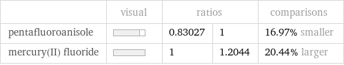  | visual | ratios | | comparisons pentafluoroanisole | | 0.83027 | 1 | 16.97% smaller mercury(II) fluoride | | 1 | 1.2044 | 20.44% larger