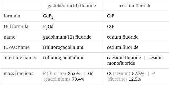  | gadolinium(III) fluoride | cesium fluoride formula | GdF_3 | CsF Hill formula | F_3Gd | CsF name | gadolinium(III) fluoride | cesium fluoride IUPAC name | trifluorogadolinium | cesium fluoride alternate names | trifluorogadolinium | caesium fluoride | cesium monofluoride mass fractions | F (fluorine) 26.6% | Gd (gadolinium) 73.4% | Cs (cesium) 87.5% | F (fluorine) 12.5%