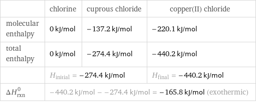  | chlorine | cuprous chloride | copper(II) chloride molecular enthalpy | 0 kJ/mol | -137.2 kJ/mol | -220.1 kJ/mol total enthalpy | 0 kJ/mol | -274.4 kJ/mol | -440.2 kJ/mol  | H_initial = -274.4 kJ/mol | | H_final = -440.2 kJ/mol ΔH_rxn^0 | -440.2 kJ/mol - -274.4 kJ/mol = -165.8 kJ/mol (exothermic) | |  