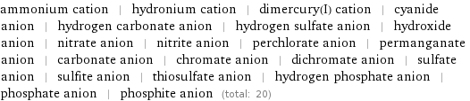 ammonium cation | hydronium cation | dimercury(I) cation | cyanide anion | hydrogen carbonate anion | hydrogen sulfate anion | hydroxide anion | nitrate anion | nitrite anion | perchlorate anion | permanganate anion | carbonate anion | chromate anion | dichromate anion | sulfate anion | sulfite anion | thiosulfate anion | hydrogen phosphate anion | phosphate anion | phosphite anion (total: 20)