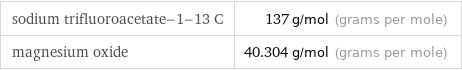 sodium trifluoroacetate-1-13 C | 137 g/mol (grams per mole) magnesium oxide | 40.304 g/mol (grams per mole)