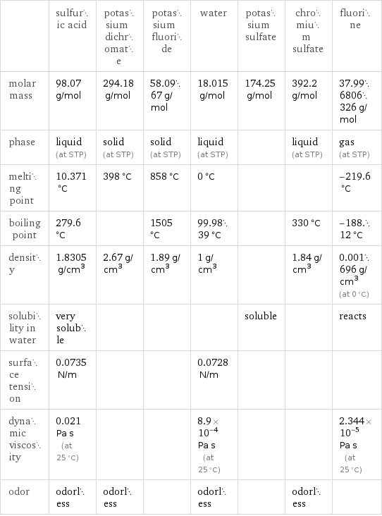  | sulfuric acid | potassium dichromate | potassium fluoride | water | potassium sulfate | chromium sulfate | fluorine molar mass | 98.07 g/mol | 294.18 g/mol | 58.0967 g/mol | 18.015 g/mol | 174.25 g/mol | 392.2 g/mol | 37.996806326 g/mol phase | liquid (at STP) | solid (at STP) | solid (at STP) | liquid (at STP) | | liquid (at STP) | gas (at STP) melting point | 10.371 °C | 398 °C | 858 °C | 0 °C | | | -219.6 °C boiling point | 279.6 °C | | 1505 °C | 99.9839 °C | | 330 °C | -188.12 °C density | 1.8305 g/cm^3 | 2.67 g/cm^3 | 1.89 g/cm^3 | 1 g/cm^3 | | 1.84 g/cm^3 | 0.001696 g/cm^3 (at 0 °C) solubility in water | very soluble | | | | soluble | | reacts surface tension | 0.0735 N/m | | | 0.0728 N/m | | |  dynamic viscosity | 0.021 Pa s (at 25 °C) | | | 8.9×10^-4 Pa s (at 25 °C) | | | 2.344×10^-5 Pa s (at 25 °C) odor | odorless | odorless | | odorless | | odorless | 