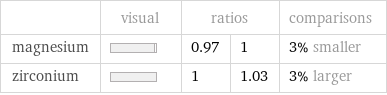  | visual | ratios | | comparisons magnesium | | 0.97 | 1 | 3% smaller zirconium | | 1 | 1.03 | 3% larger