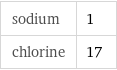 sodium | 1 chlorine | 17