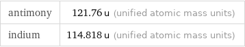 antimony | 121.76 u (unified atomic mass units) indium | 114.818 u (unified atomic mass units)