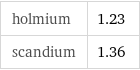 holmium | 1.23 scandium | 1.36