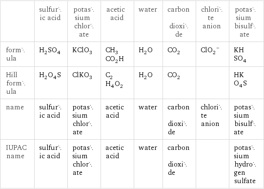 | sulfuric acid | potassium chlorate | acetic acid | water | carbon dioxide | chlorite anion | potassium bisulfate formula | H_2SO_4 | KClO_3 | CH_3CO_2H | H_2O | CO_2 | (ClO_2)^- | KHSO_4 Hill formula | H_2O_4S | ClKO_3 | C_2H_4O_2 | H_2O | CO_2 | | HKO_4S name | sulfuric acid | potassium chlorate | acetic acid | water | carbon dioxide | chlorite anion | potassium bisulfate IUPAC name | sulfuric acid | potassium chlorate | acetic acid | water | carbon dioxide | | potassium hydrogen sulfate
