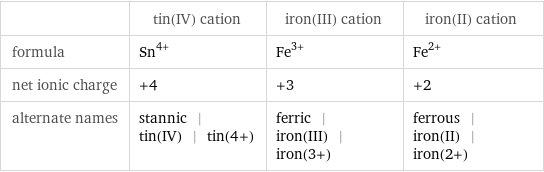  | tin(IV) cation | iron(III) cation | iron(II) cation formula | Sn^(4+) | Fe^(3+) | Fe^(2+) net ionic charge | +4 | +3 | +2 alternate names | stannic | tin(IV) | tin(4+) | ferric | iron(III) | iron(3+) | ferrous | iron(II) | iron(2+)