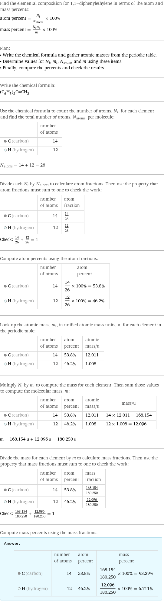 Find the elemental composition for 1, 1-diphenylethylene in terms of the atom and mass percents: atom percent = N_i/N_atoms × 100% mass percent = (N_im_i)/m × 100% Plan: • Write the chemical formula and gather atomic masses from the periodic table. • Determine values for N_i, m_i, N_atoms and m using these items. • Finally, compute the percents and check the results. Write the chemical formula: (C_6H_5)_2C=CH_2 Use the chemical formula to count the number of atoms, N_i, for each element and find the total number of atoms, N_atoms, per molecule:  | number of atoms  C (carbon) | 14  H (hydrogen) | 12  N_atoms = 14 + 12 = 26 Divide each N_i by N_atoms to calculate atom fractions. Then use the property that atom fractions must sum to one to check the work:  | number of atoms | atom fraction  C (carbon) | 14 | 14/26  H (hydrogen) | 12 | 12/26 Check: 14/26 + 12/26 = 1 Compute atom percents using the atom fractions:  | number of atoms | atom percent  C (carbon) | 14 | 14/26 × 100% = 53.8%  H (hydrogen) | 12 | 12/26 × 100% = 46.2% Look up the atomic mass, m_i, in unified atomic mass units, u, for each element in the periodic table:  | number of atoms | atom percent | atomic mass/u  C (carbon) | 14 | 53.8% | 12.011  H (hydrogen) | 12 | 46.2% | 1.008 Multiply N_i by m_i to compute the mass for each element. Then sum those values to compute the molecular mass, m:  | number of atoms | atom percent | atomic mass/u | mass/u  C (carbon) | 14 | 53.8% | 12.011 | 14 × 12.011 = 168.154  H (hydrogen) | 12 | 46.2% | 1.008 | 12 × 1.008 = 12.096  m = 168.154 u + 12.096 u = 180.250 u Divide the mass for each element by m to calculate mass fractions. Then use the property that mass fractions must sum to one to check the work:  | number of atoms | atom percent | mass fraction  C (carbon) | 14 | 53.8% | 168.154/180.250  H (hydrogen) | 12 | 46.2% | 12.096/180.250 Check: 168.154/180.250 + 12.096/180.250 = 1 Compute mass percents using the mass fractions: Answer: |   | | number of atoms | atom percent | mass percent  C (carbon) | 14 | 53.8% | 168.154/180.250 × 100% = 93.29%  H (hydrogen) | 12 | 46.2% | 12.096/180.250 × 100% = 6.711%