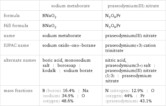  | sodium metaborate | praseodymium(III) nitrate formula | BNaO_2 | N_3O_9Pr Hill formula | BNaO_2 | N_3O_9Pr name | sodium metaborate | praseodymium(III) nitrate IUPAC name | sodium oxido-oxo-borane | praseodymium(+3) cation trinitrate alternate names | boric acid, monosodium salt | borosoap | kodalk | sodium borate | nitric acid, praseodymium(3+) salt | praseodymium(III) nitrate (1:3) | praseodymium nitrate mass fractions | B (boron) 16.4% | Na (sodium) 34.9% | O (oxygen) 48.6% | N (nitrogen) 12.9% | O (oxygen) 44% | Pr (praseodymium) 43.1%