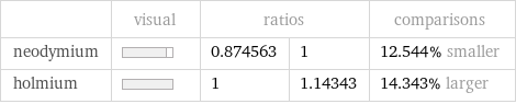  | visual | ratios | | comparisons neodymium | | 0.874563 | 1 | 12.544% smaller holmium | | 1 | 1.14343 | 14.343% larger
