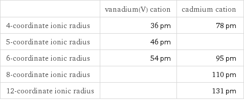  | vanadium(V) cation | cadmium cation 4-coordinate ionic radius | 36 pm | 78 pm 5-coordinate ionic radius | 46 pm |  6-coordinate ionic radius | 54 pm | 95 pm 8-coordinate ionic radius | | 110 pm 12-coordinate ionic radius | | 131 pm