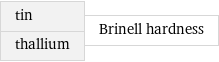 tin thallium | Brinell hardness