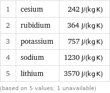 1 | cesium | 242 J/(kg K) 2 | rubidium | 364 J/(kg K) 3 | potassium | 757 J/(kg K) 4 | sodium | 1230 J/(kg K) 5 | lithium | 3570 J/(kg K) (based on 5 values; 1 unavailable)