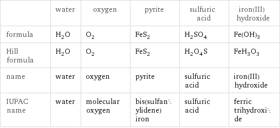  | water | oxygen | pyrite | sulfuric acid | iron(III) hydroxide formula | H_2O | O_2 | FeS_2 | H_2SO_4 | Fe(OH)_3 Hill formula | H_2O | O_2 | FeS_2 | H_2O_4S | FeH_3O_3 name | water | oxygen | pyrite | sulfuric acid | iron(III) hydroxide IUPAC name | water | molecular oxygen | bis(sulfanylidene)iron | sulfuric acid | ferric trihydroxide