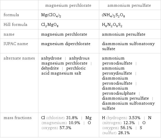  | magnesium perchlorate | ammonium persulfate formula | Mg(ClO_4)_2 | (NH_4)_2S_2O_8 Hill formula | Cl_2MgO_8 | H_8N_2O_8S_2 name | magnesium perchlorate | ammonium persulfate IUPAC name | magnesium diperchlorate | diammonium sulfonatooxy sulfate alternate names | anhydrone | anhydrous magnesium perchlorate | dehydrite | perchloric acid magnesium salt | ammonium peroxodisulfate | ammonium peroxydisulfate | diammonium peroxodisulfate | diammonium peroxodisulphate | diammonium persulfate | diammonium sulfonatooxy sulfate mass fractions | Cl (chlorine) 31.8% | Mg (magnesium) 10.9% | O (oxygen) 57.3% | H (hydrogen) 3.53% | N (nitrogen) 12.3% | O (oxygen) 56.1% | S (sulfur) 28.1%