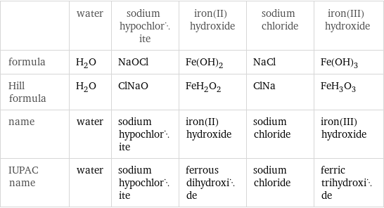  | water | sodium hypochlorite | iron(II) hydroxide | sodium chloride | iron(III) hydroxide formula | H_2O | NaOCl | Fe(OH)_2 | NaCl | Fe(OH)_3 Hill formula | H_2O | ClNaO | FeH_2O_2 | ClNa | FeH_3O_3 name | water | sodium hypochlorite | iron(II) hydroxide | sodium chloride | iron(III) hydroxide IUPAC name | water | sodium hypochlorite | ferrous dihydroxide | sodium chloride | ferric trihydroxide