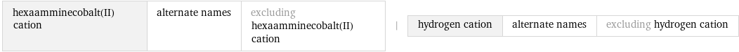 hexaamminecobalt(II) cation | alternate names | excluding hexaamminecobalt(II) cation | hydrogen cation | alternate names | excluding hydrogen cation