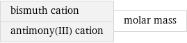 bismuth cation antimony(III) cation | molar mass