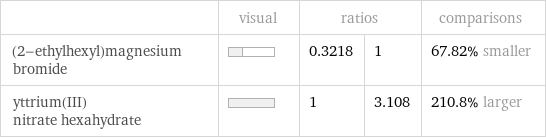  | visual | ratios | | comparisons (2-ethylhexyl)magnesium bromide | | 0.3218 | 1 | 67.82% smaller yttrium(III) nitrate hexahydrate | | 1 | 3.108 | 210.8% larger