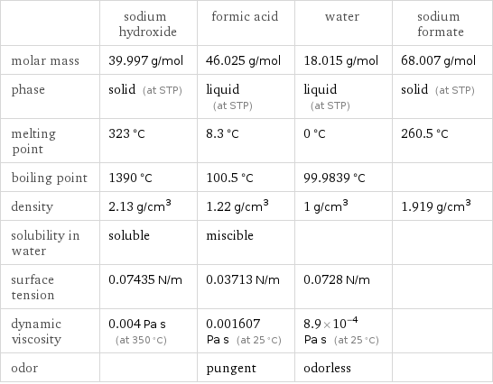  | sodium hydroxide | formic acid | water | sodium formate molar mass | 39.997 g/mol | 46.025 g/mol | 18.015 g/mol | 68.007 g/mol phase | solid (at STP) | liquid (at STP) | liquid (at STP) | solid (at STP) melting point | 323 °C | 8.3 °C | 0 °C | 260.5 °C boiling point | 1390 °C | 100.5 °C | 99.9839 °C |  density | 2.13 g/cm^3 | 1.22 g/cm^3 | 1 g/cm^3 | 1.919 g/cm^3 solubility in water | soluble | miscible | |  surface tension | 0.07435 N/m | 0.03713 N/m | 0.0728 N/m |  dynamic viscosity | 0.004 Pa s (at 350 °C) | 0.001607 Pa s (at 25 °C) | 8.9×10^-4 Pa s (at 25 °C) |  odor | | pungent | odorless | 