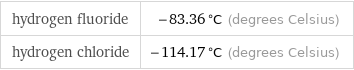 hydrogen fluoride | -83.36 °C (degrees Celsius) hydrogen chloride | -114.17 °C (degrees Celsius)