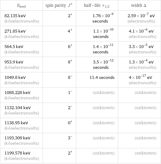 E_level | spin parity J^π | half-life τ_1/2 | width Δ 82.135 keV (kiloelectronvolts) | 2^+ | 1.76×10^-9 seconds | 2.59×10^-7 eV (electronvolts) 271.85 keV (kiloelectronvolts) | 4^+ | 1.1×10^-10 seconds | 4.1×10^-6 eV (electronvolts) 564.5 keV (kiloelectronvolts) | 6^+ | 1.4×10^-11 seconds | 3.3×10^-5 eV (electronvolts) 953.9 keV (kiloelectronvolts) | 8^+ | 3.5×10^-12 seconds | 1.3×10^-4 eV (electronvolts) 1049.8 keV (kiloelectronvolts) | 8^- | 11.4 seconds | 4×10^-17 eV (electronvolts) 1088.228 keV (kiloelectronvolts) | 1^- | (unknown) | (unknown) 1132.104 keV (kiloelectronvolts) | 2^- | (unknown) | (unknown) 1138.95 keV (kiloelectronvolts) | 0^+ | (unknown) | (unknown) 1193.309 keV (kiloelectronvolts) | 3^- | (unknown) | (unknown) 1199.578 keV (kiloelectronvolts) | 2^+ | (unknown) | (unknown)