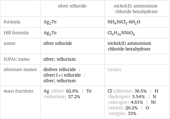  | silver telluride | nickel(II) ammonium chloride hexahydrate formula | Ag_2Te | NH_4NiCl_3·6H_2O Hill formula | Ag_2Te | Cl_3H_16NNiO_6 name | silver telluride | nickel(II) ammonium chloride hexahydrate IUPAC name | silver; tellurium |  alternate names | disilver telluride | silver(1+) telluride | silver; tellurium | (none) mass fractions | Ag (silver) 62.8% | Te (tellurium) 37.2% | Cl (chlorine) 36.5% | H (hydrogen) 5.54% | N (nitrogen) 4.81% | Ni (nickel) 20.2% | O (oxygen) 33%