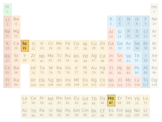 Periodic table location