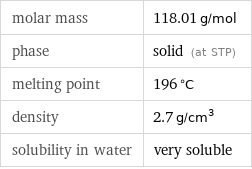molar mass | 118.01 g/mol phase | solid (at STP) melting point | 196 °C density | 2.7 g/cm^3 solubility in water | very soluble