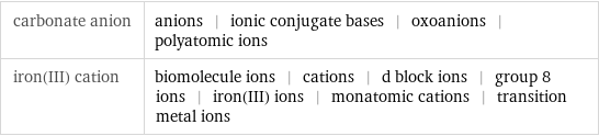 carbonate anion | anions | ionic conjugate bases | oxoanions | polyatomic ions iron(III) cation | biomolecule ions | cations | d block ions | group 8 ions | iron(III) ions | monatomic cations | transition metal ions